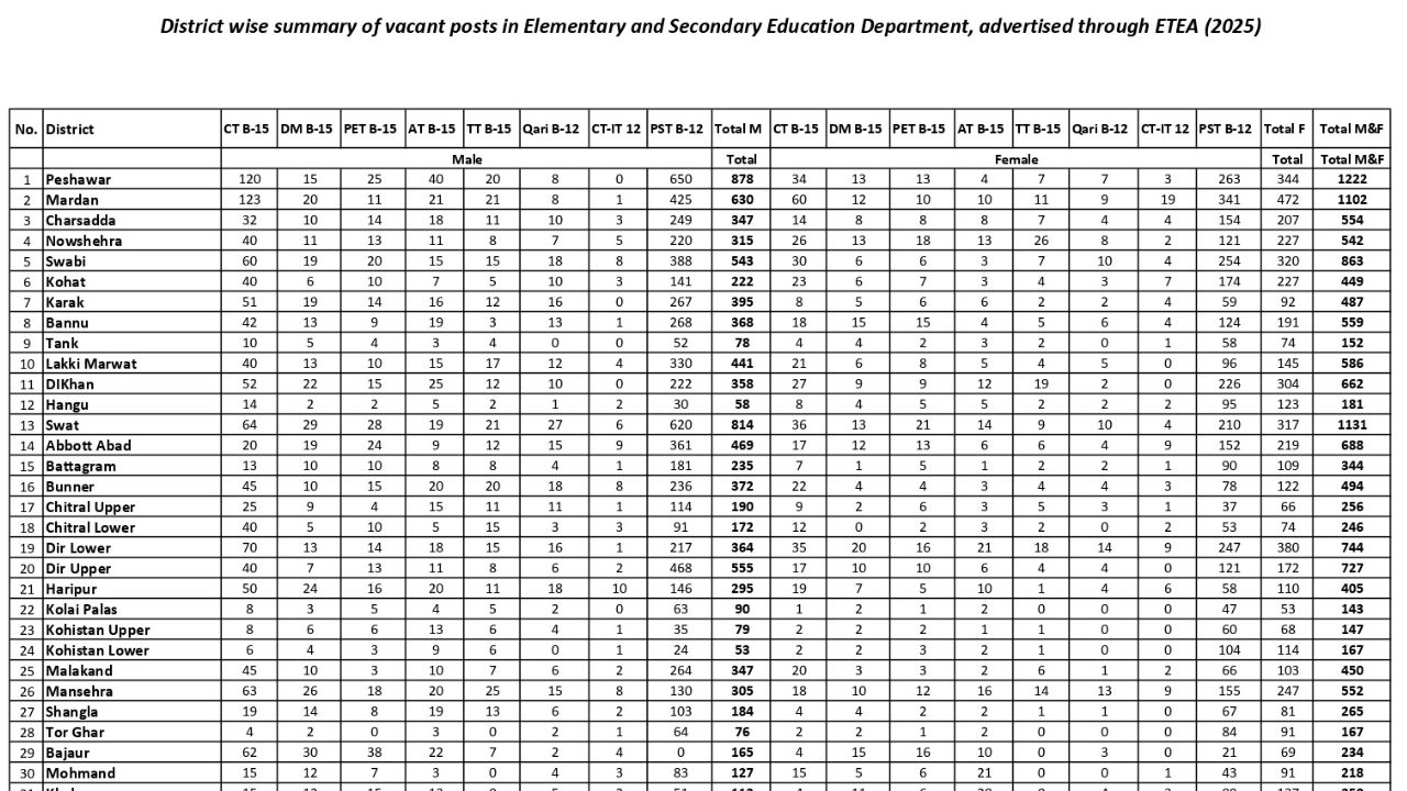 Govt Teaching Jobs in Pakistan 2025 | Elementary & Secondary Education Department Hiring